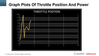 Copyright © 2012, Oracle and/or its affiliates. All rights reserved.41
Graph Plots Of Throttle Position And Power
 