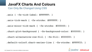 Copyright © 2012, Oracle and/or its affiliates. All rights reserved.42
JavaFX Charts And Colours
Can Only Be Changed Using CSS
.axis { -fx-tick-label: #FFFFFF; }
.axis-tick-mark { -fx-stroke: #FFFFFF; }
.axis-minor-tick-mark { -fx-stroke: #000000; }
.chart-plot-background { -fx-background-color: #000000; }
.chart-alternative-row-fill { -fx-fill: #000000; }
.default-color0.chart-series-line { -fx-stroke: #FFFF33; }
 