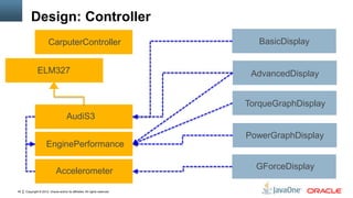 Copyright © 2012, Oracle and/or its affiliates. All rights reserved.45
Design: Controller
BasicDisplay
AdvancedDisplay
TorqueGraphDisplay
GForceDisplay
CarputerController
Accelerometer
AudiS3
ELM327
EnginePerformance
PowerGraphDisplay
 