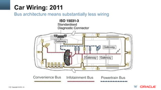 Copyright © 2012, Oracle and/or its affiliates. All rights reserved.9
Car Wiring: 2011
Bus architecture means substantially less wiring
Convenience Bus Infotainment Bus Powertrain Bus
 