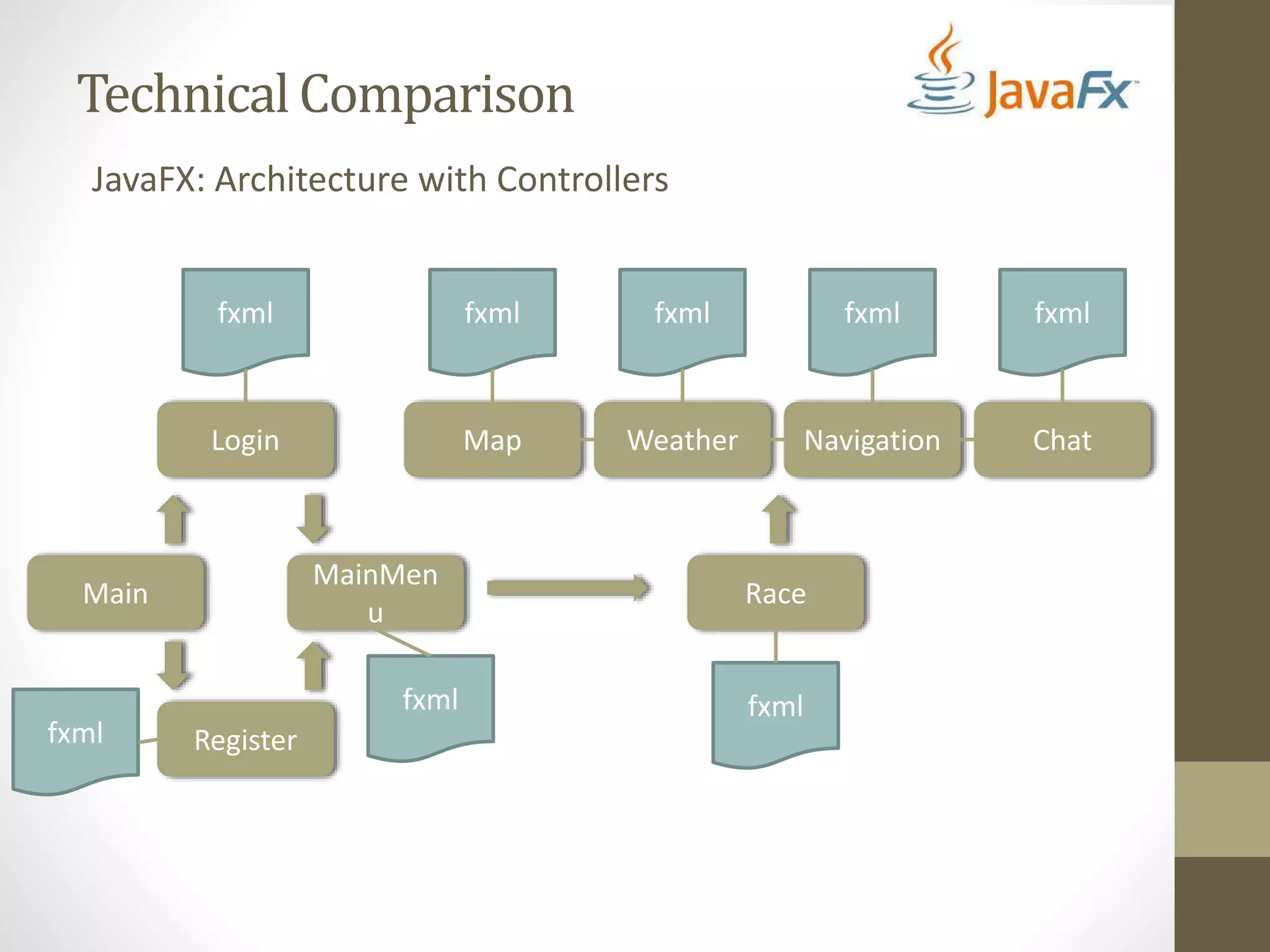 Technical Comparison JavaFX: Architecture with Controllers Login Map Weather Navigation Chat MainMen u Race Register Main fxml fxml fxml fxml fxml fxml fxml fxml 