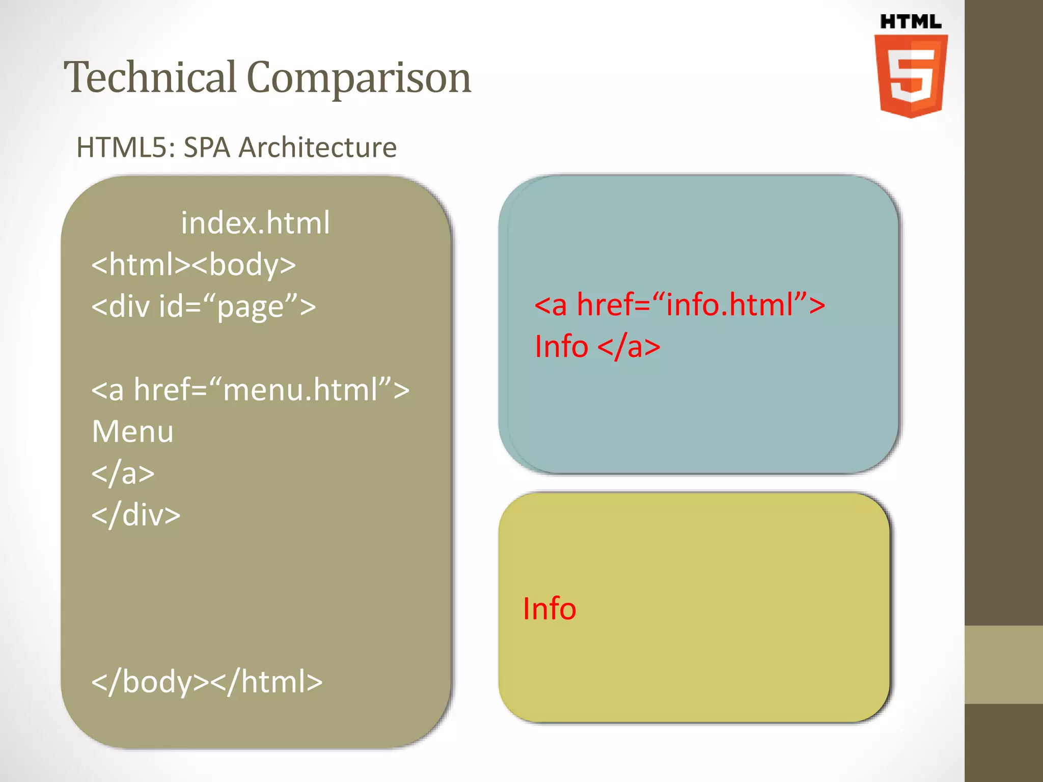 Technical Comparison HTML5: SPA Architecture index.html <html><body> <div id=“page”> <a href=“menu.html”> Menu </a> </div> </body></html> menu.html <html><body> <div id=“page”> <a href=“info.html”> Info </a> </div> </body></html> <a href=“info.html”> Info </a> info.html <html><body> <Info div id=“page”> Info </div> </body></html> 