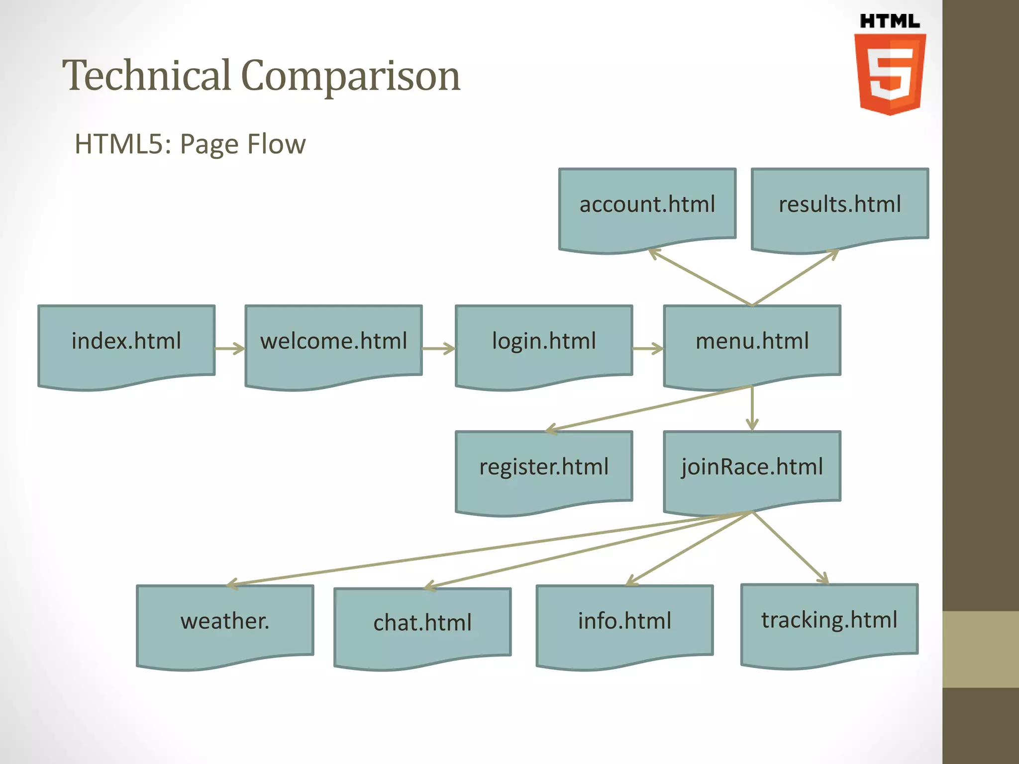 Technical Comparison HTML5: Page Flow index.html account.html login.html menu.html joinRace.html register.html results.html welcome.html weather. chat.html info.html tracking.html 