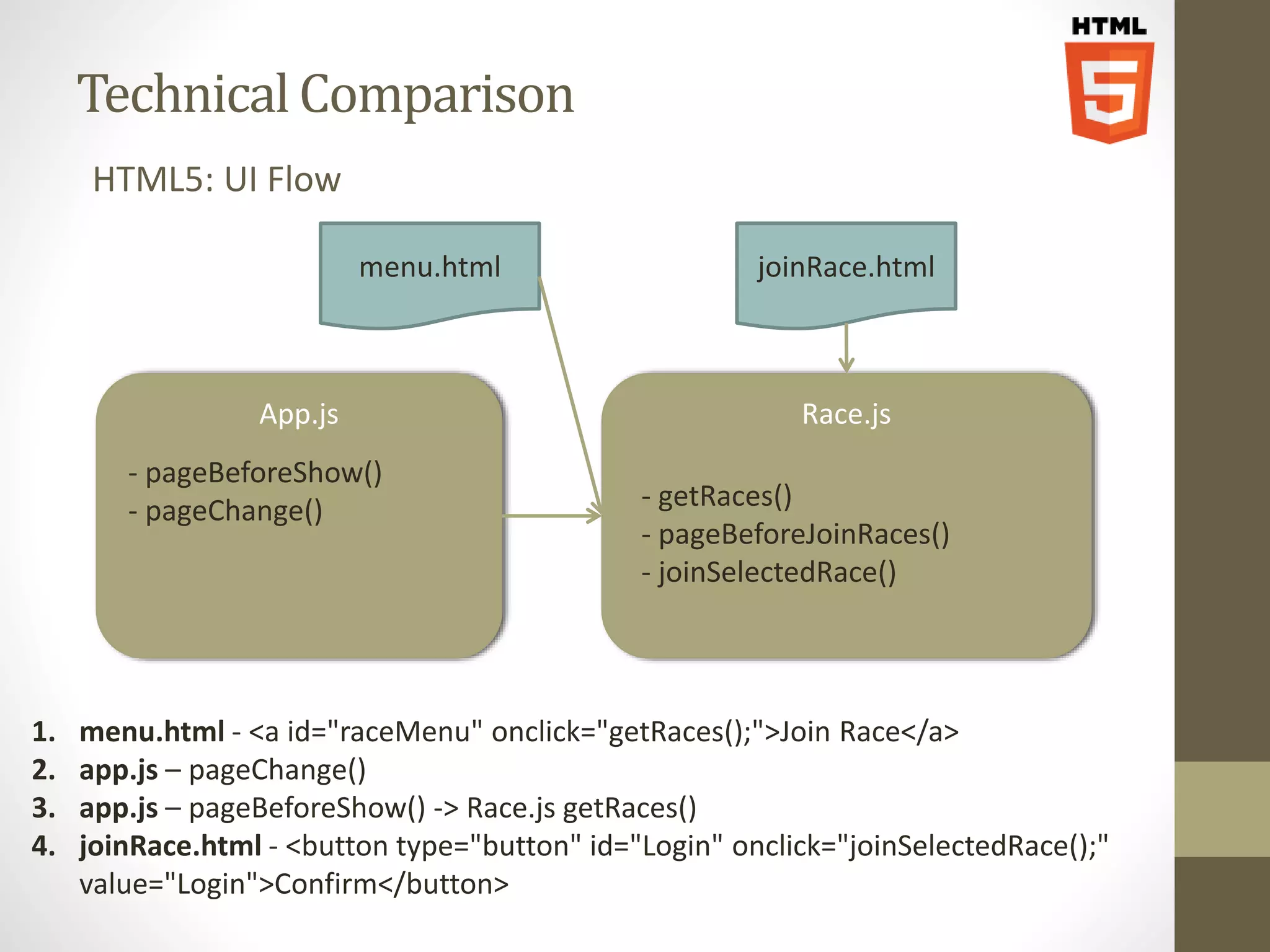 Technical Comparison HTML5: UI Flow App.js joinRace.html Race.js - getRaces() - pageBeforeJoinRaces() - joinSelectedRace() menu.html - pageBeforeShow() - pageChange() 1. menu.html - <a id="raceMenu" onclick="getRaces();">Join Race</a> 2. app.js – pageChange() 3. app.js – pageBeforeShow() -> Race.js getRaces() 4. joinRace.html - <button type="button" id="Login" onclick="joinSelectedRace();" value="Login">Confirm</button> 