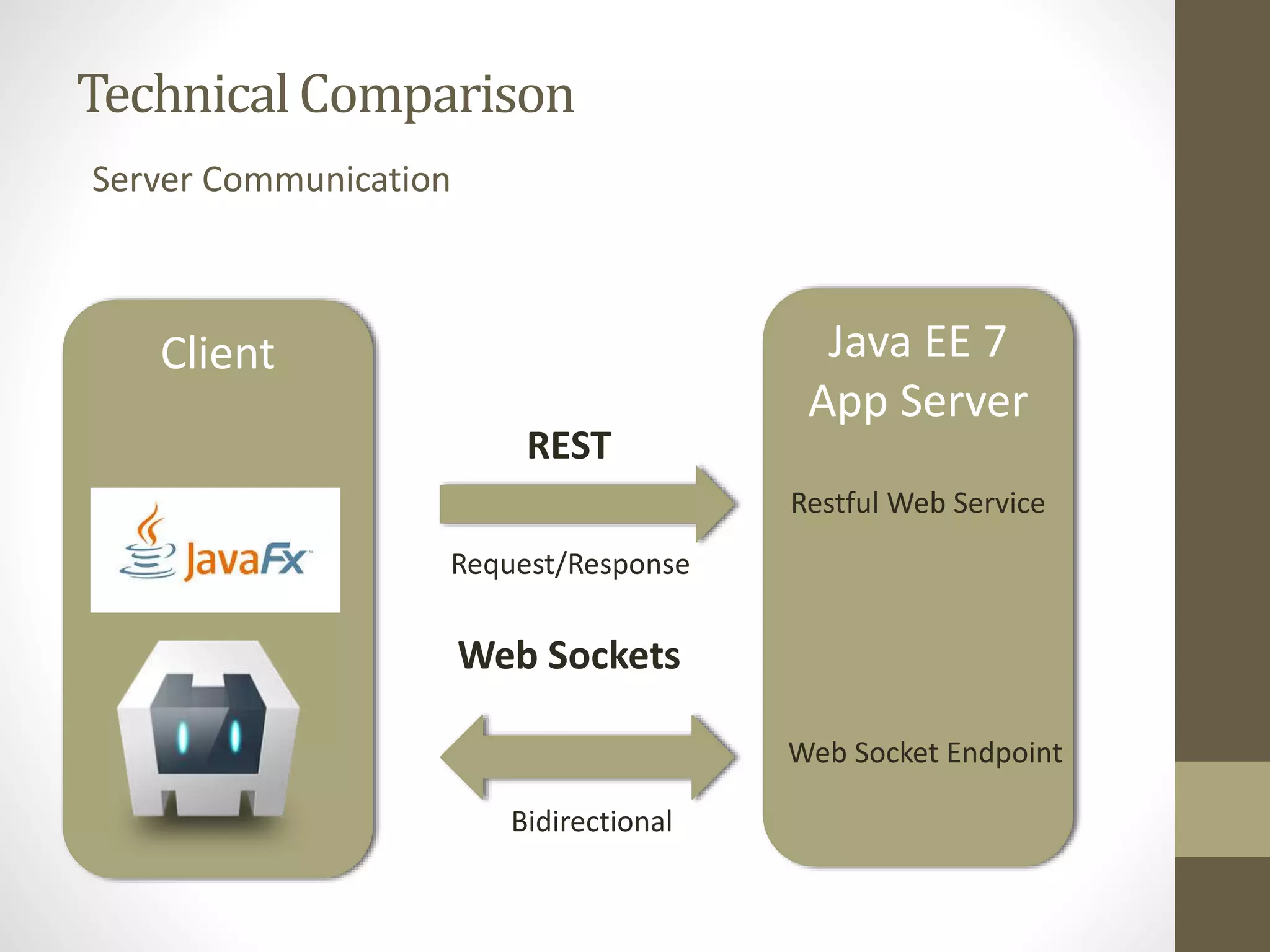 Technical Comparison Server Communication Client Java EE 7 App Server REST Request/Response Web Sockets Bidirectional Restful Web Service Web Socket Endpoint 