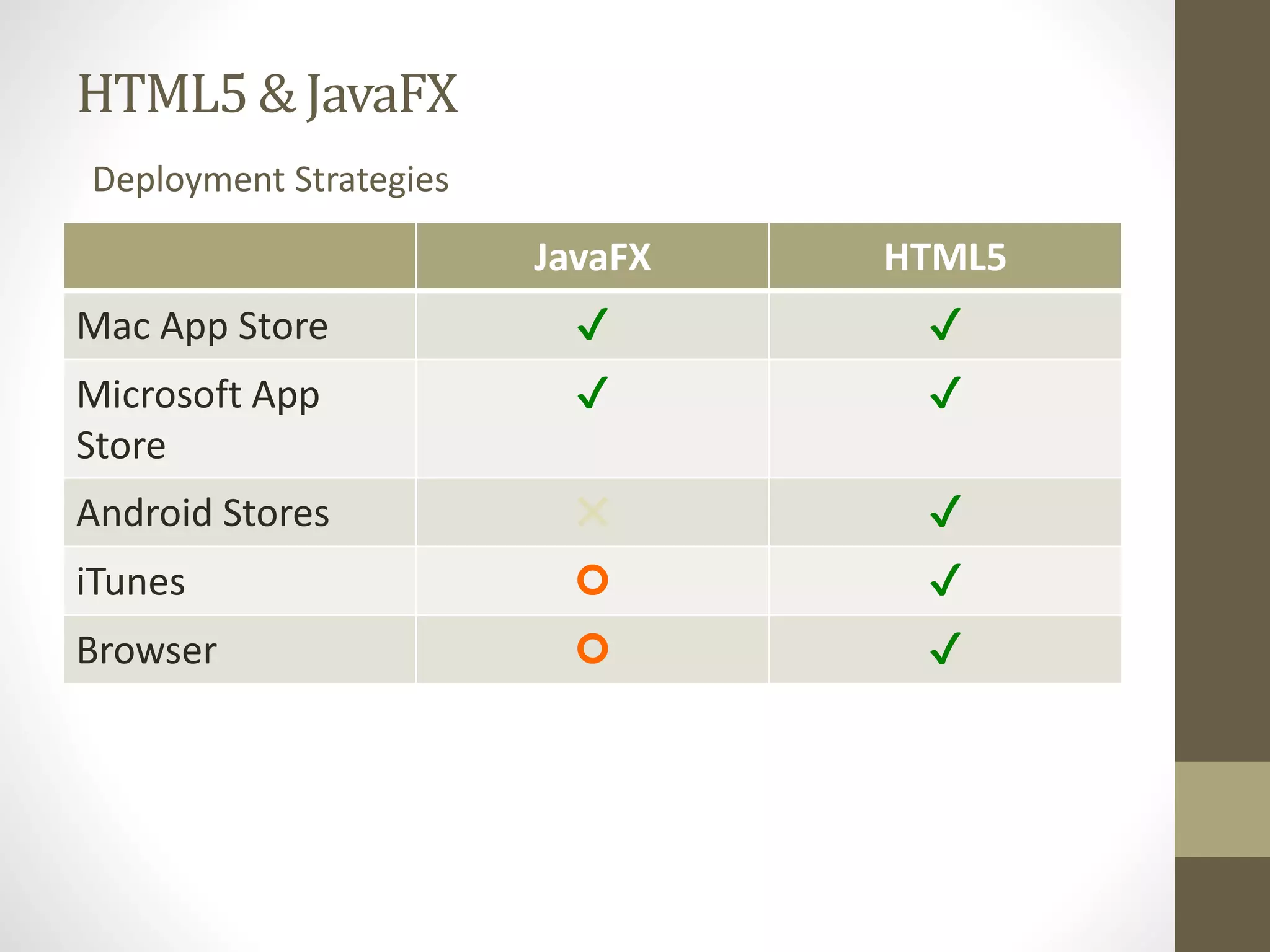HTML5 & JavaFX JavaFX HTML5 Deployment Strategies Mac App Store ✔ ✔ Microsoft App Store ✔ ✔ Android Stores ✖ ✔ iTunes  ✔ Browser  ✔ 