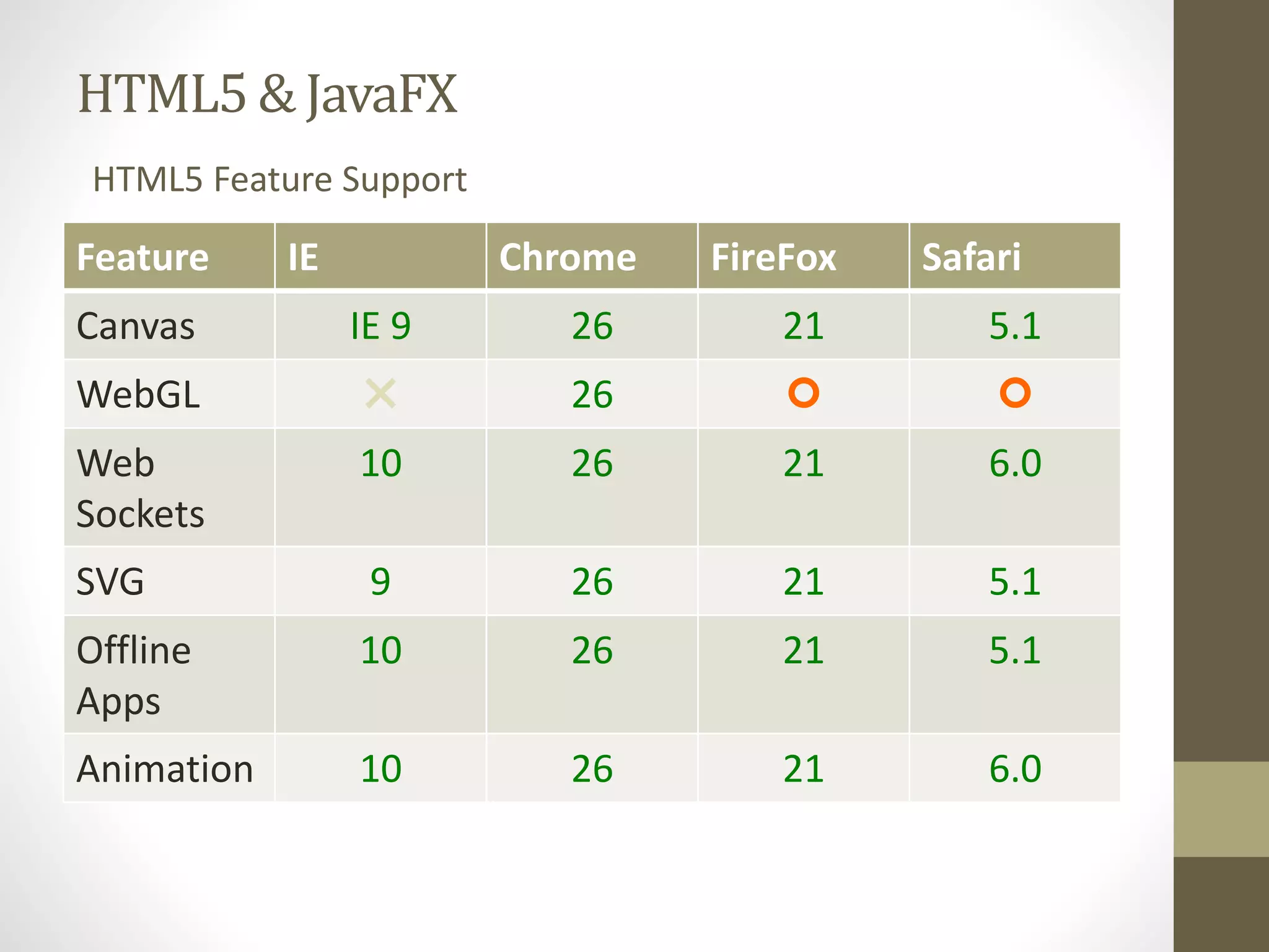 HTML5 & JavaFX HTML5 Feature Support Feature IE Chrome FireFox Safari Canvas IE 9 26 21 5.1 WebGL ✖ 26   Web 10 26 21 6.0 Sockets SVG 9 26 21 5.1 Offline 10 26 21 5.1 Apps Animation 10 26 21 6.0 