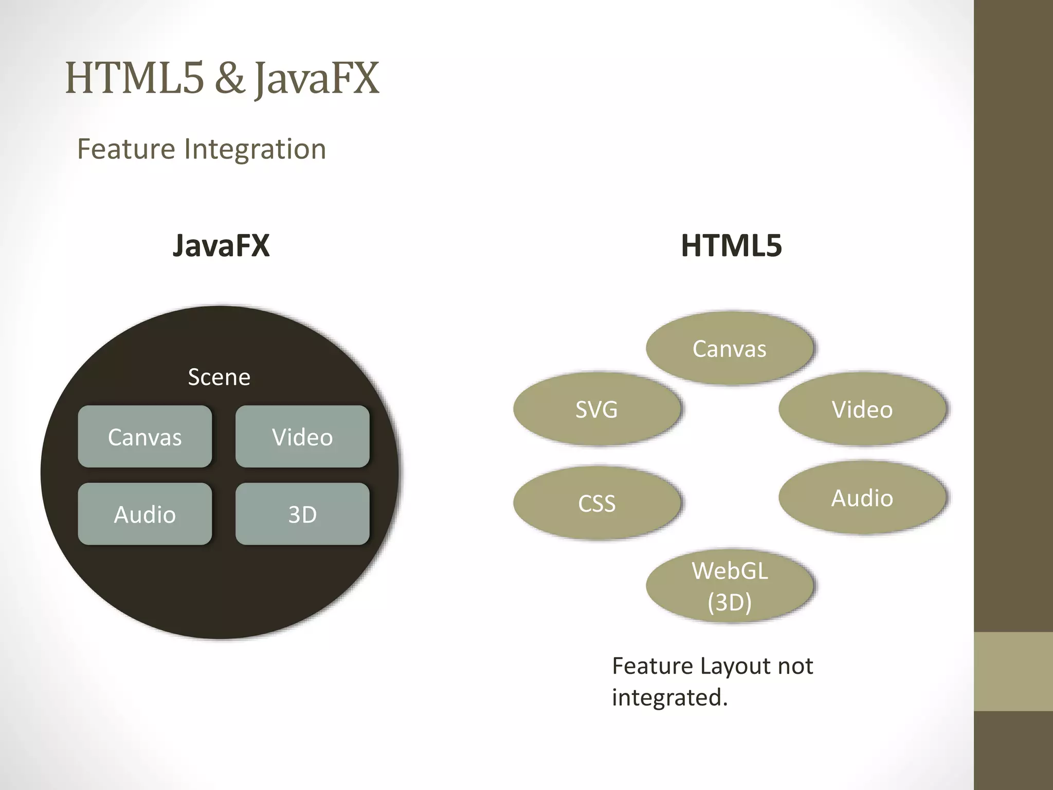 HTML5 & JavaFX Feature Integration JavaFX HTML5 Scene Canvas Video Audio Canvas SVG Video CSS Audio Feature Layout not integrated. 3D WebGL (3D) 