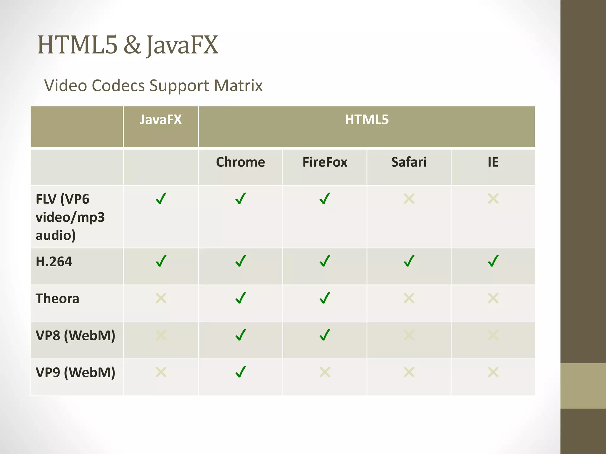HTML5 & JavaFX Video Codecs Support Matrix JavaFX HTML5 Chrome FireFox Safari IE FLV (VP6 video/mp3 audio) ✔ ✔ ✔ ✖ ✖ H.264 ✔ ✔ ✔ ✔ ✔ Theora ✖ ✔ ✔ ✖ ✖ VP8 (WebM) ✖ ✔ ✔ ✖ ✖ VP9 (WebM) ✖ ✔ ✖ ✖ ✖ 
