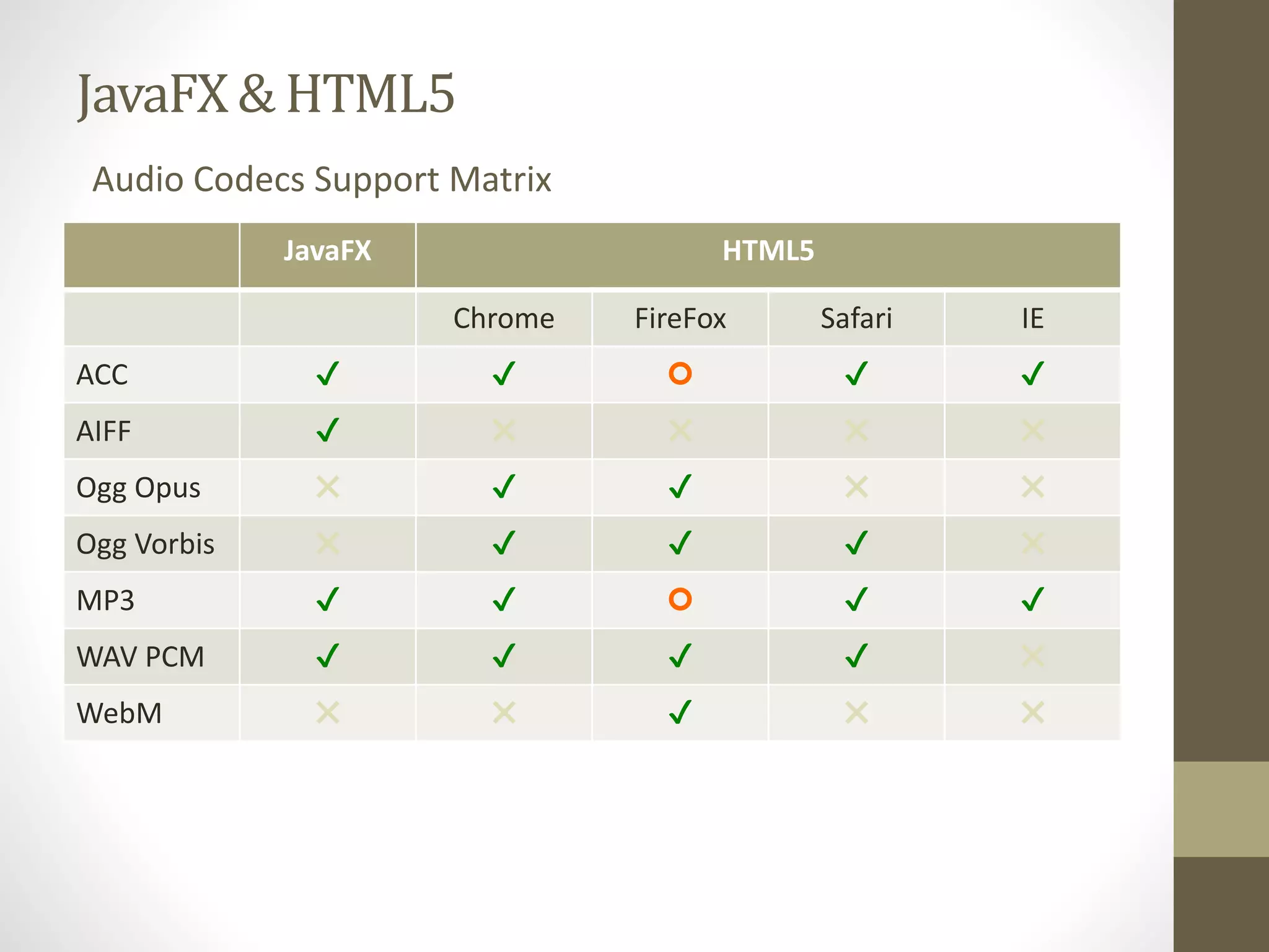 JavaFX & HTML5 Audio Codecs Support Matrix JavaFX HTML5 Chrome FireFox Safari IE ACC ✔ ✔  ✔ ✔ AIFF ✔ ✖ ✖ ✖ ✖ Ogg Opus ✖ ✔ ✔ ✖ ✖ Ogg Vorbis ✖ ✔ ✔ ✔ ✖ MP3 ✔ ✔  ✔ ✔ WAV PCM ✔ ✔ ✔ ✔ ✖ WebM ✖ ✖ ✔ ✖ ✖ 