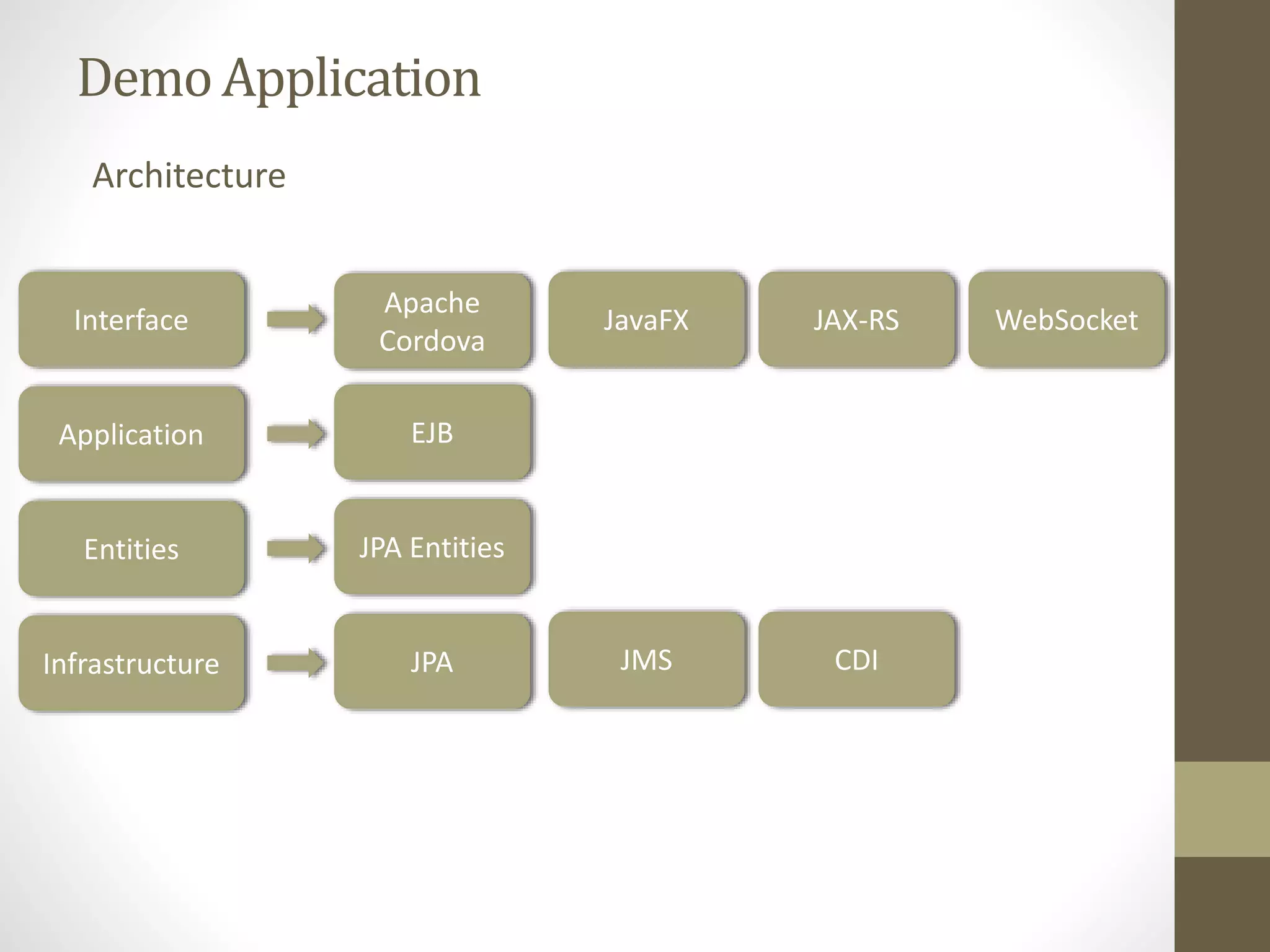 Demo Application Architecture Interface Application Entities Infrastructure Apache Cordova EJB JPA Entities JPA JavaFX JAX-RS WebSocket JMS CDI 