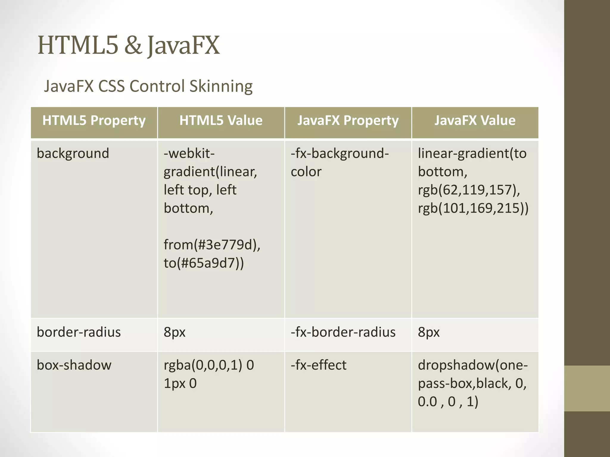 HTML5 & JavaFX HTML5 Property HTML5 Value JavaFX Property JavaFX Value background -webkit-gradient( linear, left top, left bottom, from(#3e779d), to(#65a9d7)) -fx-background-color linear-gradient(to bottom, rgb(62,119,157), rgb(101,169,215)) border-radius 8px -fx-border-radius 8px box-shadow rgba(0,0,0,1) 0 1px 0 -fx-effect dropshadow(one-pass- box,black, 0, 0.0 , 0 , 1) JavaFX CSS Control Skinning 