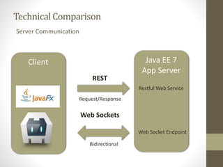 Technical Comparison 
Server Communication 
Client 
Java EE 7 
App Server 
REST 
Request/Response 
Web Sockets 
Bidirectio...