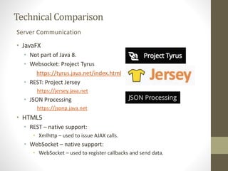 Technical Comparison 
Server Communication 
• JavaFX 
• Not part of Java 8. 
• Websocket: Project Tyrus 
https://tyrus.jav...