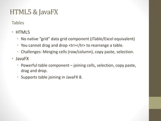 HTML5 & JavaFX 
Tables 
• HTML5 
• No native “grid” data grid component (JTable/Excel equivalent) 
• You cannot drag and d...