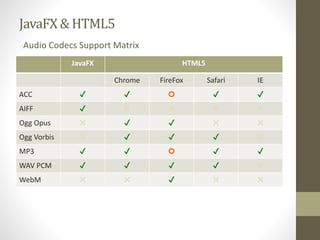JavaFX & HTML5 
Audio Codecs Support Matrix 
JavaFX HTML5 
Chrome FireFox Safari IE 
ACC ✔ ✔  ✔ ✔ 
AIFF ✔ ✖ ✖ ✖ ✖ 
Ogg Op...