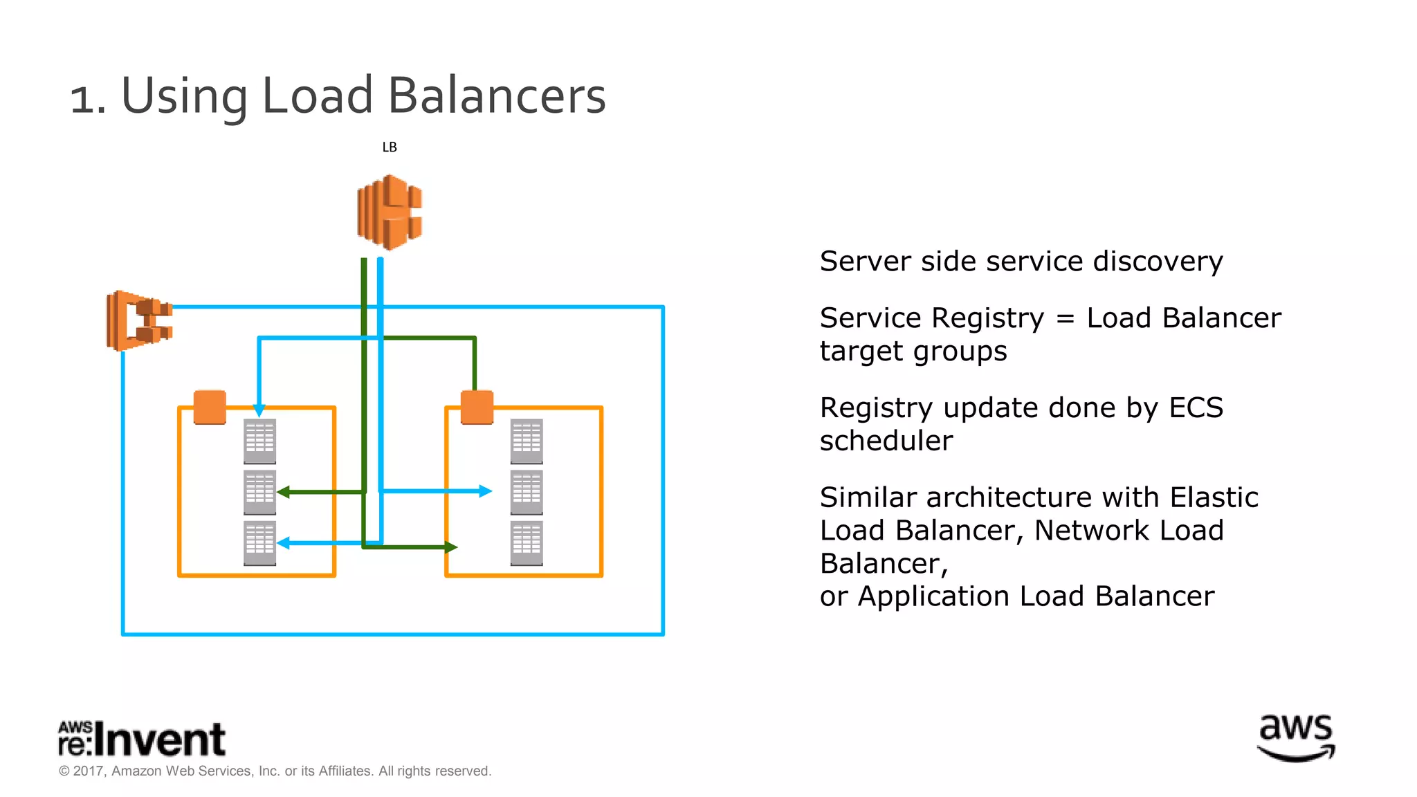 © 2017, Amazon Web Services, Inc. or its Affiliates. All rights reserved.
1. Using Load Balancers
Server side service discovery
Service Registry = Load Balancer
target groups
Registry update done by ECS
scheduler
Similar architecture with Elastic
Load Balancer, Network Load
Balancer,
or Application Load Balancer
LB
 