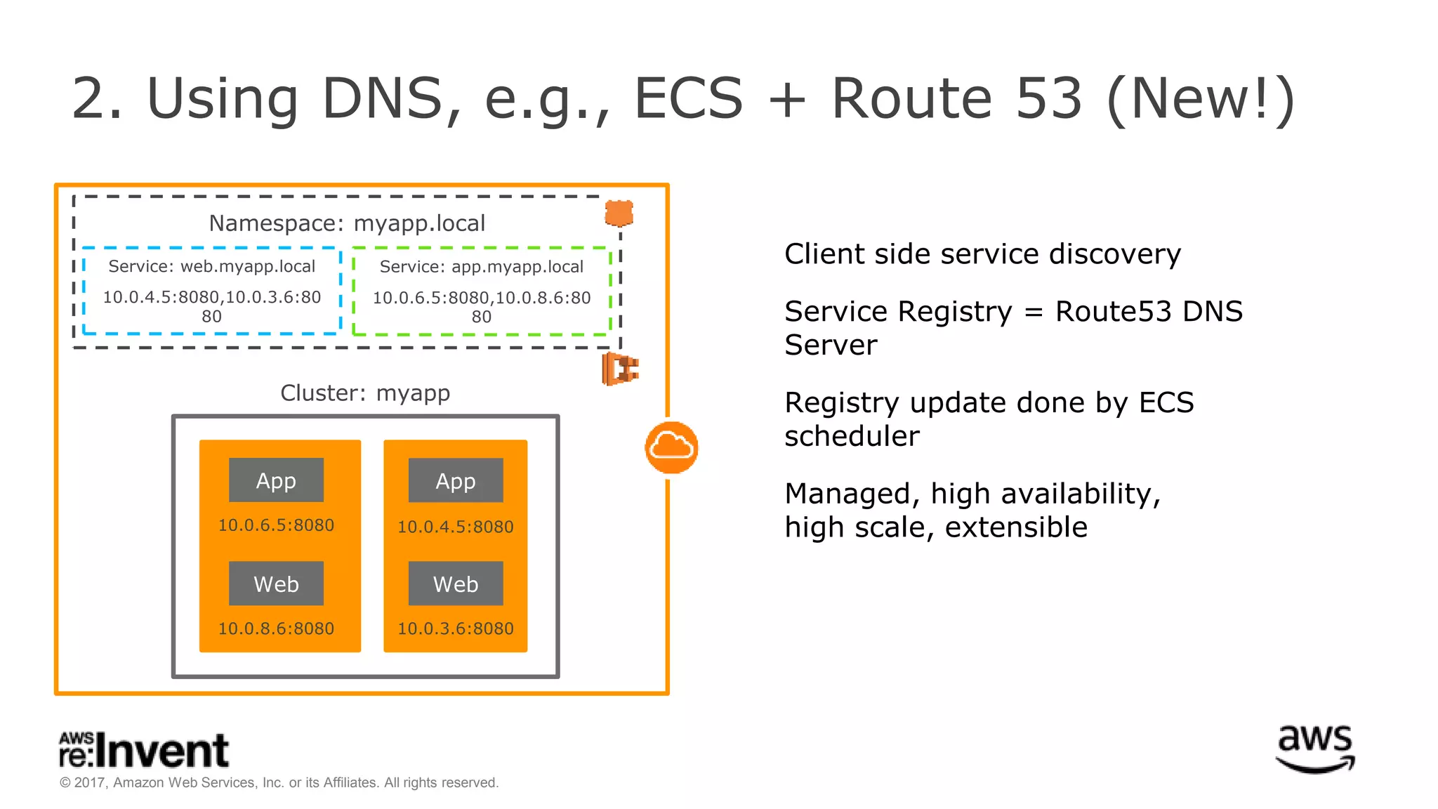 © 2017, Amazon Web Services, Inc. or its Affiliates. All rights reserved.
2. Using DNS, e.g., ECS + Route 53 (New!)
Cluster: myapp
App
10.0.6.5:8080
Web
10.0.8.6:8080
App
10.0.4.5:8080
Web
10.0.3.6:8080
Namespace: myapp.local
Service: web.myapp.local
10.0.4.5:8080,10.0.3.6:80
80
Service: app.myapp.local
10.0.6.5:8080,10.0.8.6:80
80
Client side service discovery
Service Registry = Route53 DNS
Server
Registry update done by ECS
scheduler
Managed, high availability,
high scale, extensible
 