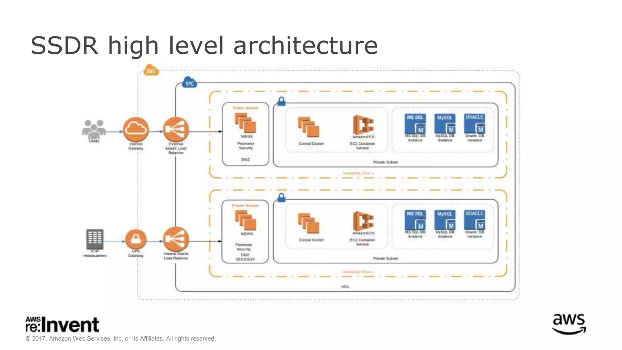 © 2017, Amazon Web Services, Inc. or its Affiliates. All rights reserved.
SSDR high level architecture
 
