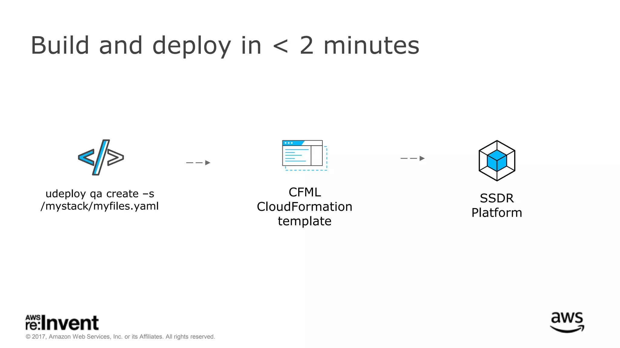 © 2017, Amazon Web Services, Inc. or its Affiliates. All rights reserved.
Build and deploy in < 2 minutes
udeploy qa create –s
/mystack/myfiles.yaml
CFML
CloudFormation
template
SSDR
Platform
 