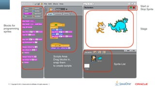 Copyright © 2013, Oracle and/or its affiliates. All rights reserved.7
Blocks for
programming
sprites
Start or
Stop Sprite
Scripts Area
Drag blocks in,
snap them
to create scripts
Stage
Sprite List
 