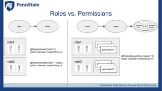 Federated Role-Based Access Control Security
Roles vs. Permissions
Users Roles +
permission
permission
operation
permissio...
