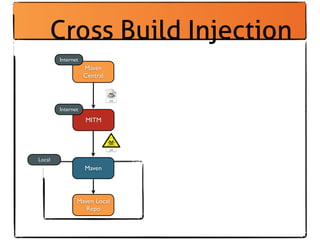 Cross Build Injection
        Internet
                   Maven
                   Central




        Internet
          ...