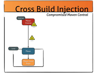 Cross Build Injection
            Compromised Maven Central
        Internet
                   Maven
                   C...