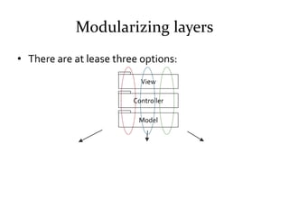 Modularizing layers
• There are at lease three options:
                           View

                         Controll...