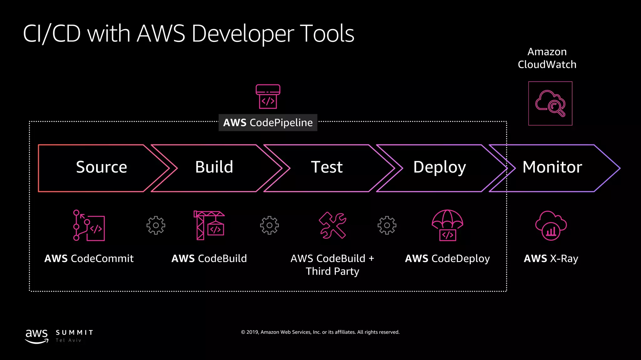© 2019, Amazon Web Services, Inc. or its affiliates. All rights reserved.
CI/CD with AWS Developer Tools
AWS CodeBuild +
Third Party
AWS CodeCommit AWS CodeBuild AWS CodeDeploy AWS X-Ray
Source Build Test Deploy Monitor
AWS CodePipeline
Amazon
CloudWatch
 