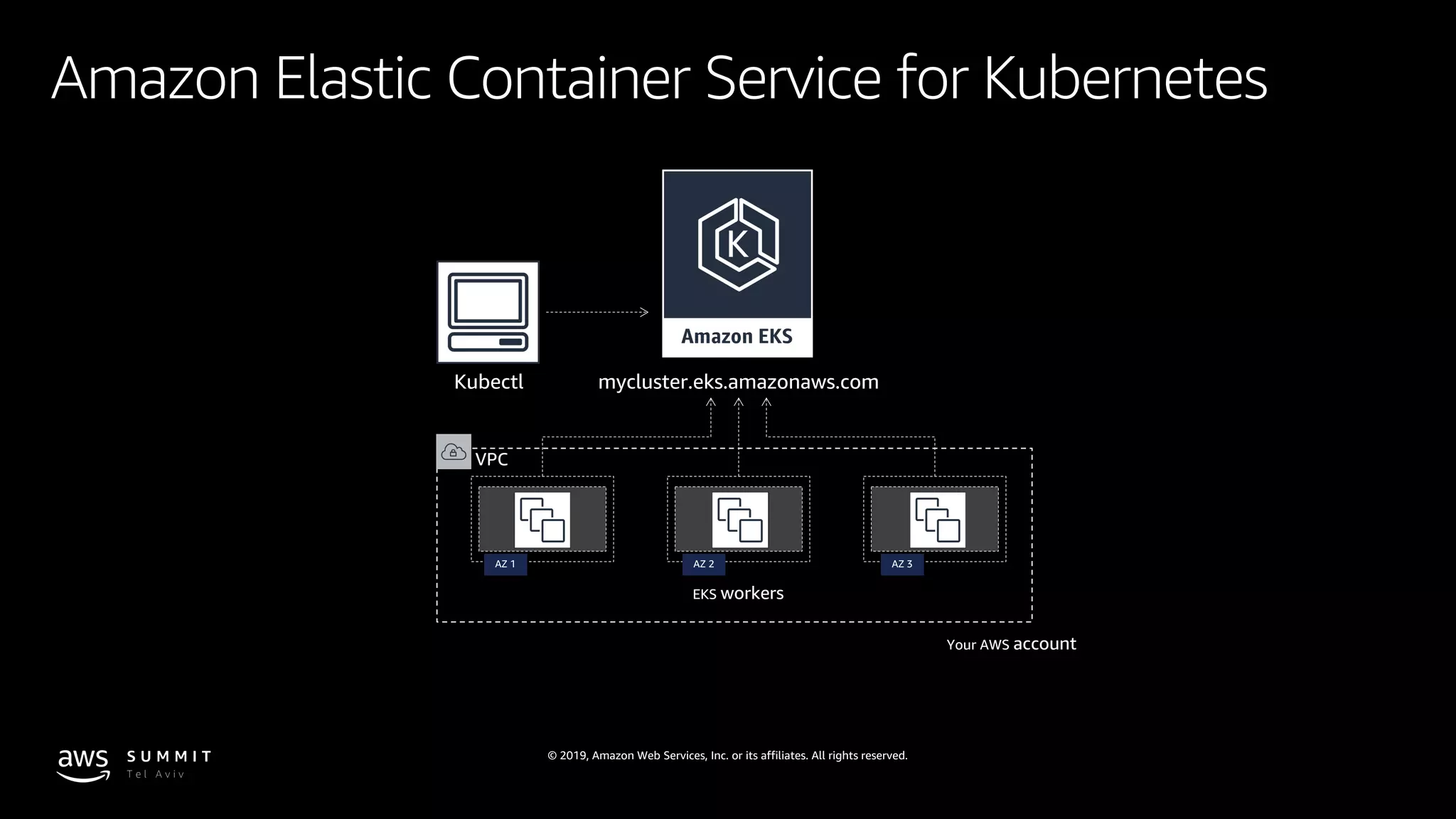 © 2019, Amazon Web Services, Inc. or its affiliates. All rights reserved.
Amazon Elastic Container Service for Kubernetes
mycluster.eks.amazonaws.com
EKS workers
Kubectl
AZ 1 AZ 2 AZ 3
Your AWS account
VPC
 