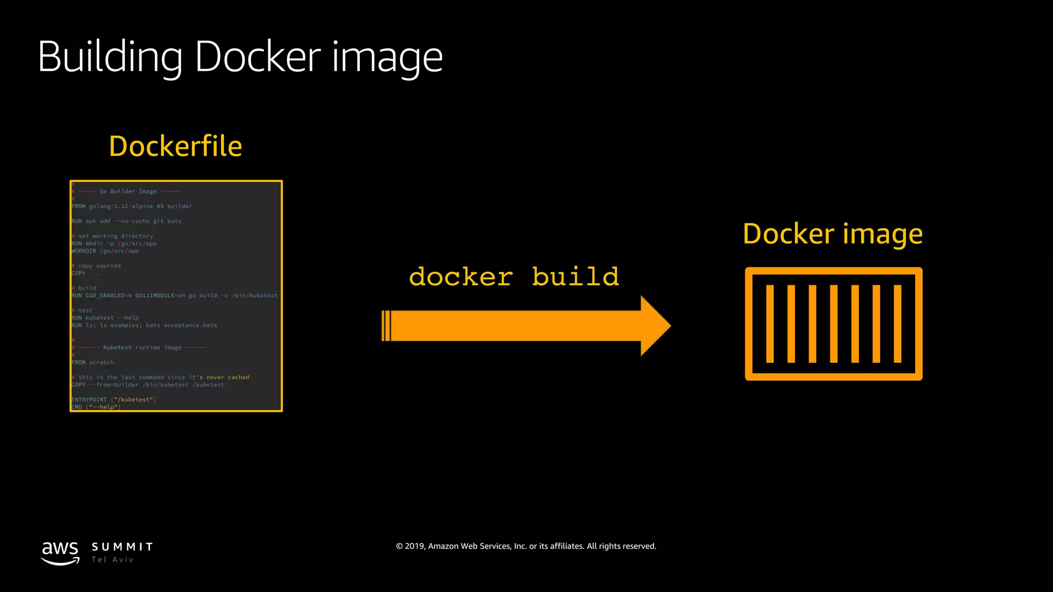 © 2019, Amazon Web Services, Inc. or its affiliates. All rights reserved.
Building Docker image
Dockerfile
Docker image
docker build
 