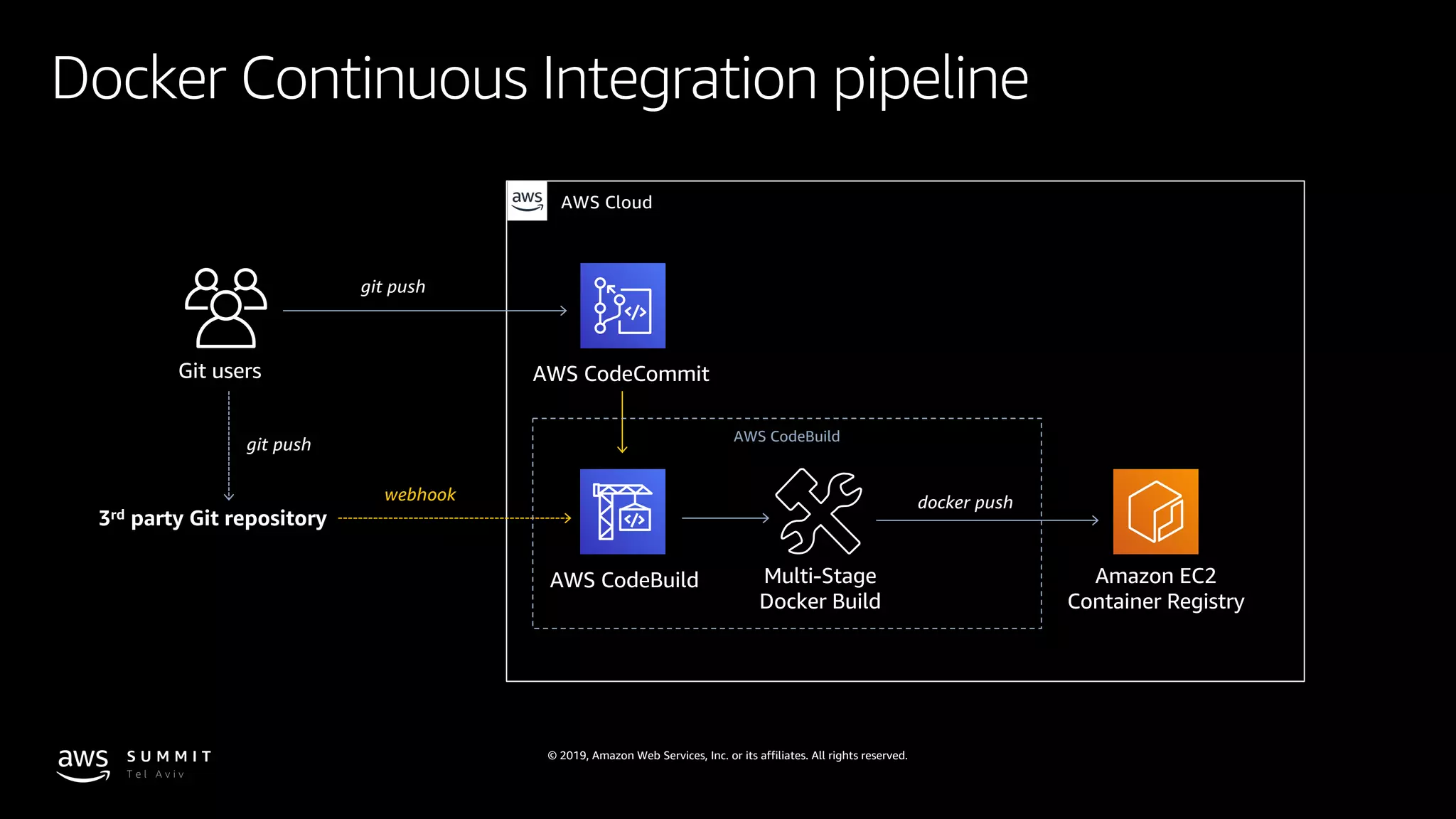 © 2019, Amazon Web Services, Inc. or its affiliates. All rights reserved.
Docker Continuous Integration pipeline
AWS Cloud
AWS CodeBuild Multi-Stage
Docker Build
3rd party Git repository
Git users
git push
webhook
Amazon EC2
Container Registry
AWS CodeCommit
git push
docker push
AWS CodeBuild
 