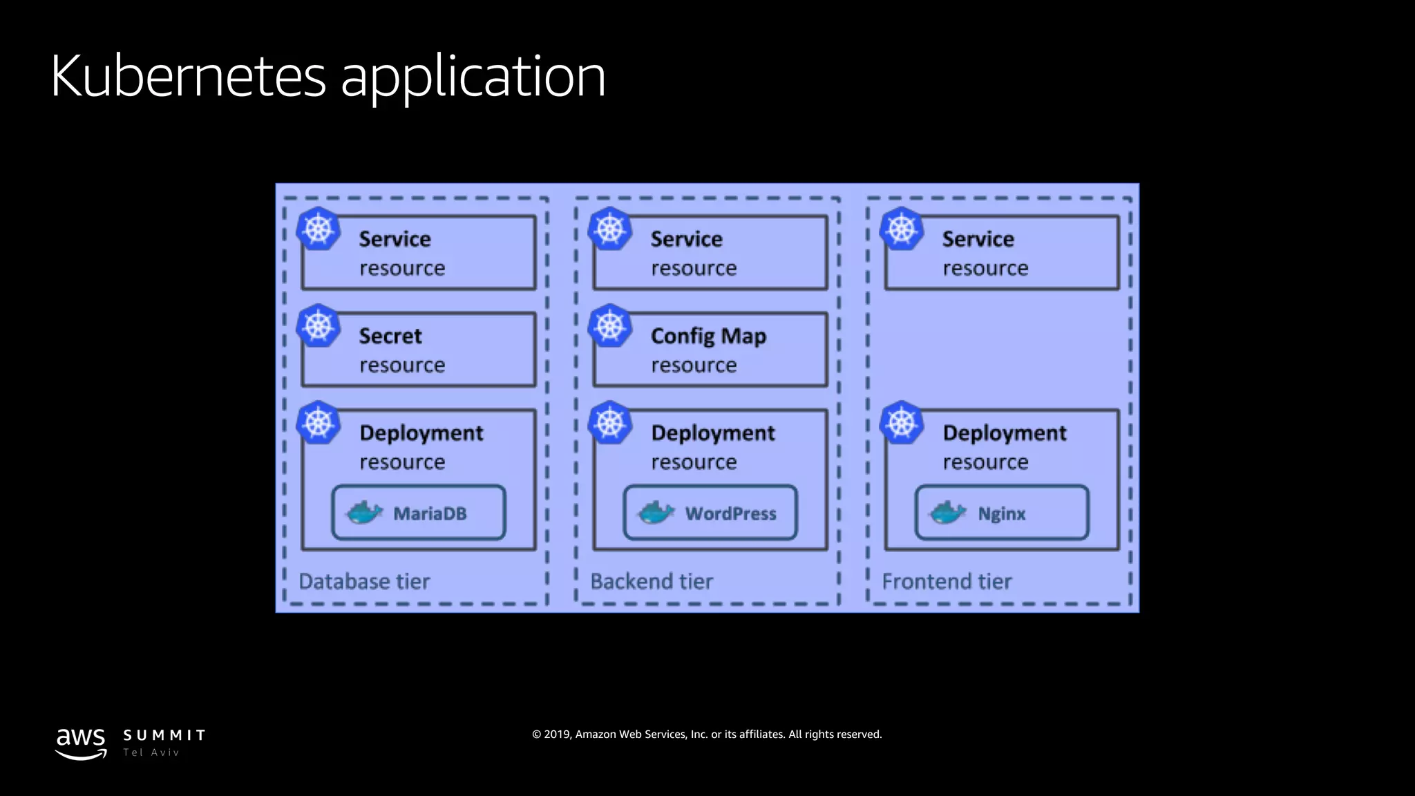 © 2019, Amazon Web Services, Inc. or its affiliates. All rights reserved.
Kubernetes application
 