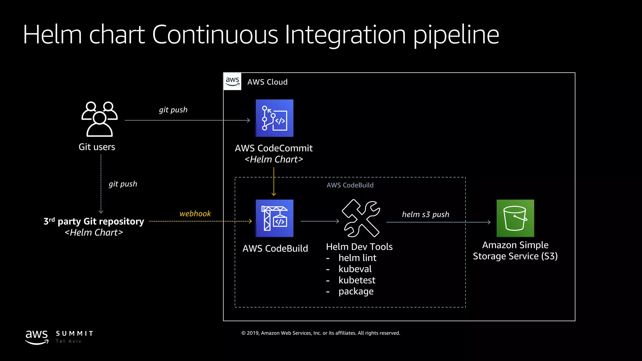 © 2019, Amazon Web Services, Inc. or its affiliates. All rights reserved.
Helm chart Continuous Integration pipeline
AWS Cloud
AWS CodeBuild Helm Dev Tools
- helm lint
- kubeval
- kubetest
- package
3rd party Git repository
<Helm Chart>
Git users
git push
webhook
AWS CodeCommit
<Helm Chart>
git push
helm s3 push
AWS CodeBuild
Amazon Simple
Storage Service (S3)
 
