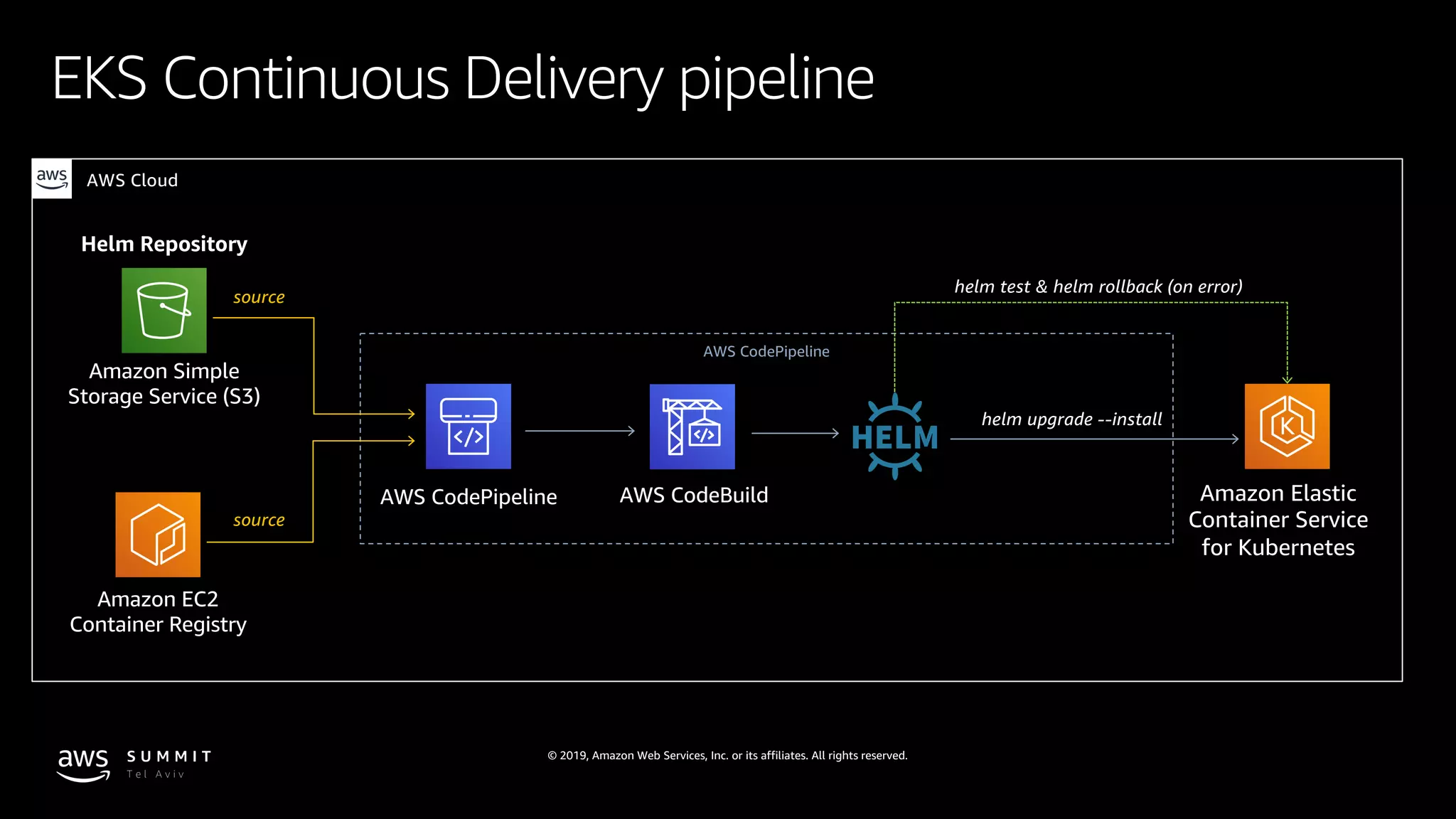 © 2019, Amazon Web Services, Inc. or its affiliates. All rights reserved.
EKS Continuous Delivery pipeline
AWS Cloud
AWS CodeBuild Amazon Elastic
Container Service
for Kubernetes
helm upgrade --install
AWS CodePipeline
AWS CodePipeline
helm test & helm rollback (on error)
Amazon EC2
Container Registry
Amazon Simple
Storage Service (S3)
source
source
Helm Repository
 