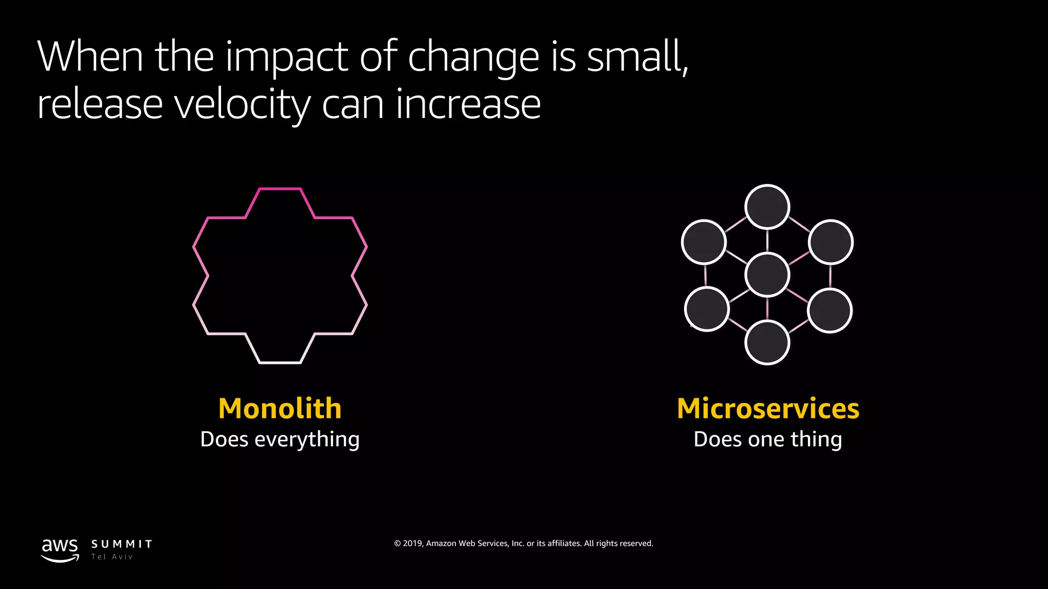 © 2019, Amazon Web Services, Inc. or its affiliates. All rights reserved.
When the impact of change is small,
release velocity can increase
Monolith
Does everything
Microservices
Does one thing
 