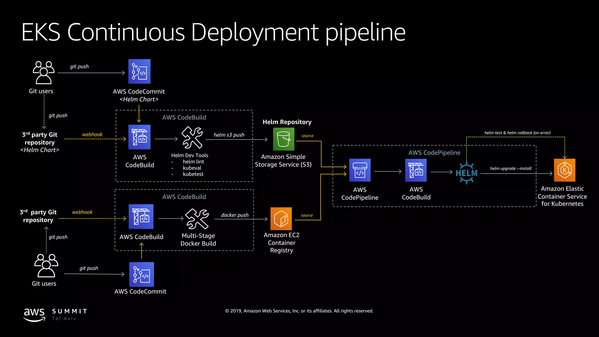 © 2019, Amazon Web Services, Inc. or its affiliates. All rights reserved.
EKS Continuous Deployment pipeline
AWS
CodeBuild
Amazon Elastic
Container Service
for Kubernetes
helm upgrade --install
AWS CodePipeline
AWS
CodePipeline
helm test & helm rollback (on error)
Amazon EC2
Container
Registry
Amazon Simple
Storage Service (S3)
source
source
Helm Repository
AWS
CodeBuild
Helm Dev Tools
- helm lint
- kubeval
- kubetest
3rd
party Git
repository
<Helm Chart>
Git users
git push
webhook
AWS CodeCommit
<Helm Chart>
git push
helm s3 push
AWS CodeBuild
AWS CodeBuild Multi-Stage
Docker Build
3rd
party Git
repository
Git users
git push
webhook
AWS CodeCommit
git push
docker push
AWS CodeBuild
 