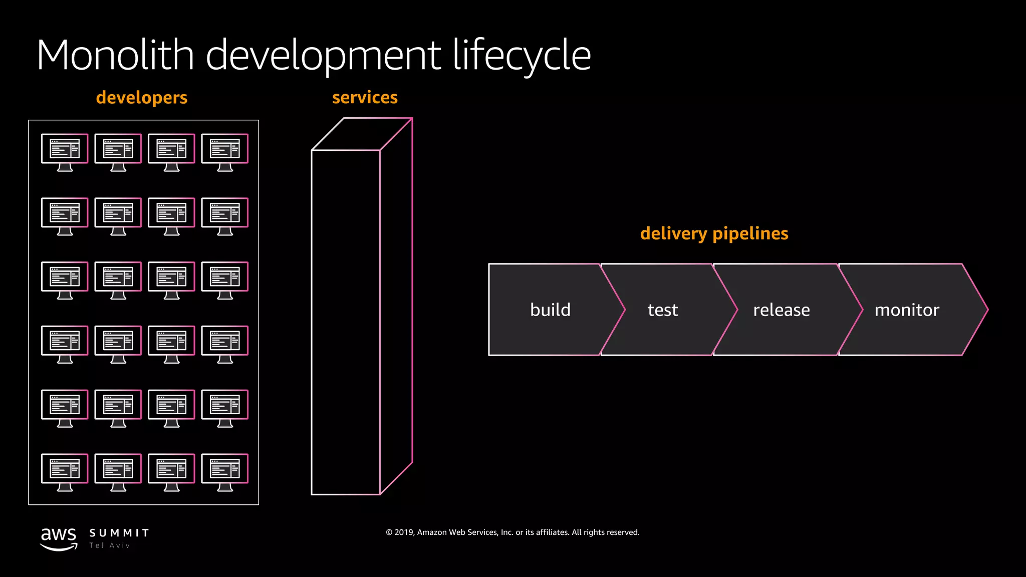 © 2019, Amazon Web Services, Inc. or its affiliates. All rights reserved.
Monolith development lifecycle
monitorreleasetestbuild
developers
delivery pipelines
services
 