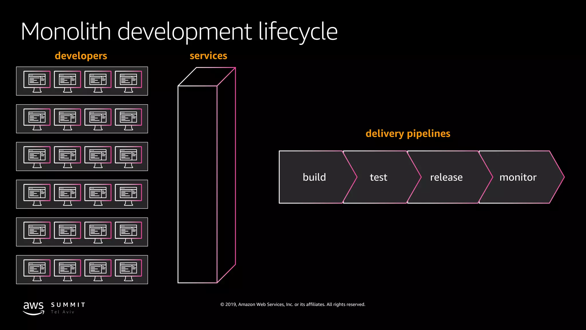 © 2019, Amazon Web Services, Inc. or its affiliates. All rights reserved.
Monolith development lifecycle
monitorreleasetestbuild
developers
delivery pipelines
services
 