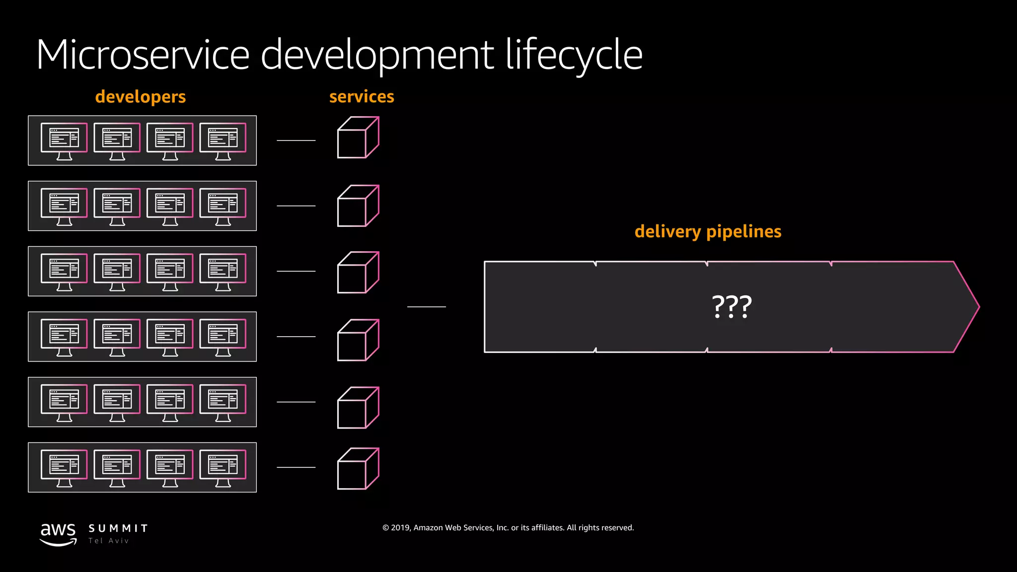 © 2019, Amazon Web Services, Inc. or its affiliates. All rights reserved.
Microservice development lifecycle
???
developers
delivery pipelines
services
 