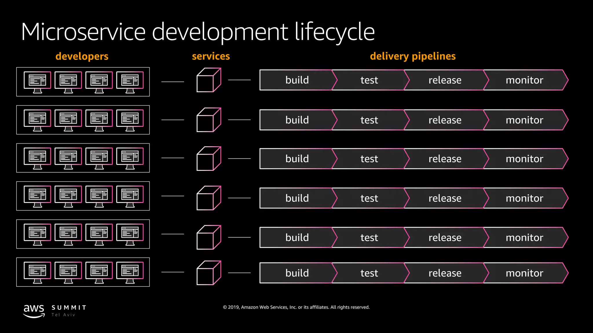 © 2019, Amazon Web Services, Inc. or its affiliates. All rights reserved.
Microservice development lifecycle
developers services
monitorreleasetestbuild
delivery pipelines
monitorreleasetestbuild
monitorreleasetestbuild
monitorreleasetestbuild
monitorreleasetestbuild
monitorreleasetestbuild
 