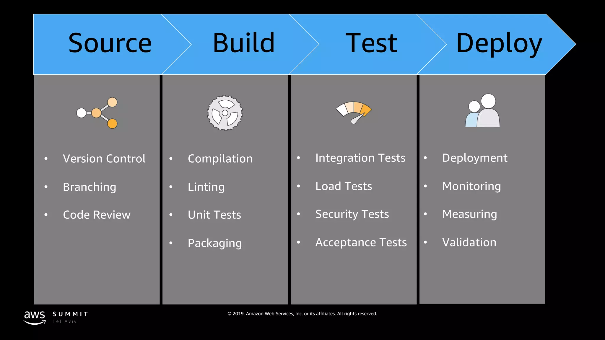 © 2019, Amazon Web Services, Inc. or its affiliates. All rights reserved.
Source Build Test Deploy
• Version Control
• Branching
• Code Review
• Compilation
• Linting
• Unit Tests
• Packaging
• Integration Tests
• Load Tests
• Security Tests
• Acceptance Tests
• Deployment
• Monitoring
• Measuring
• Validation
 