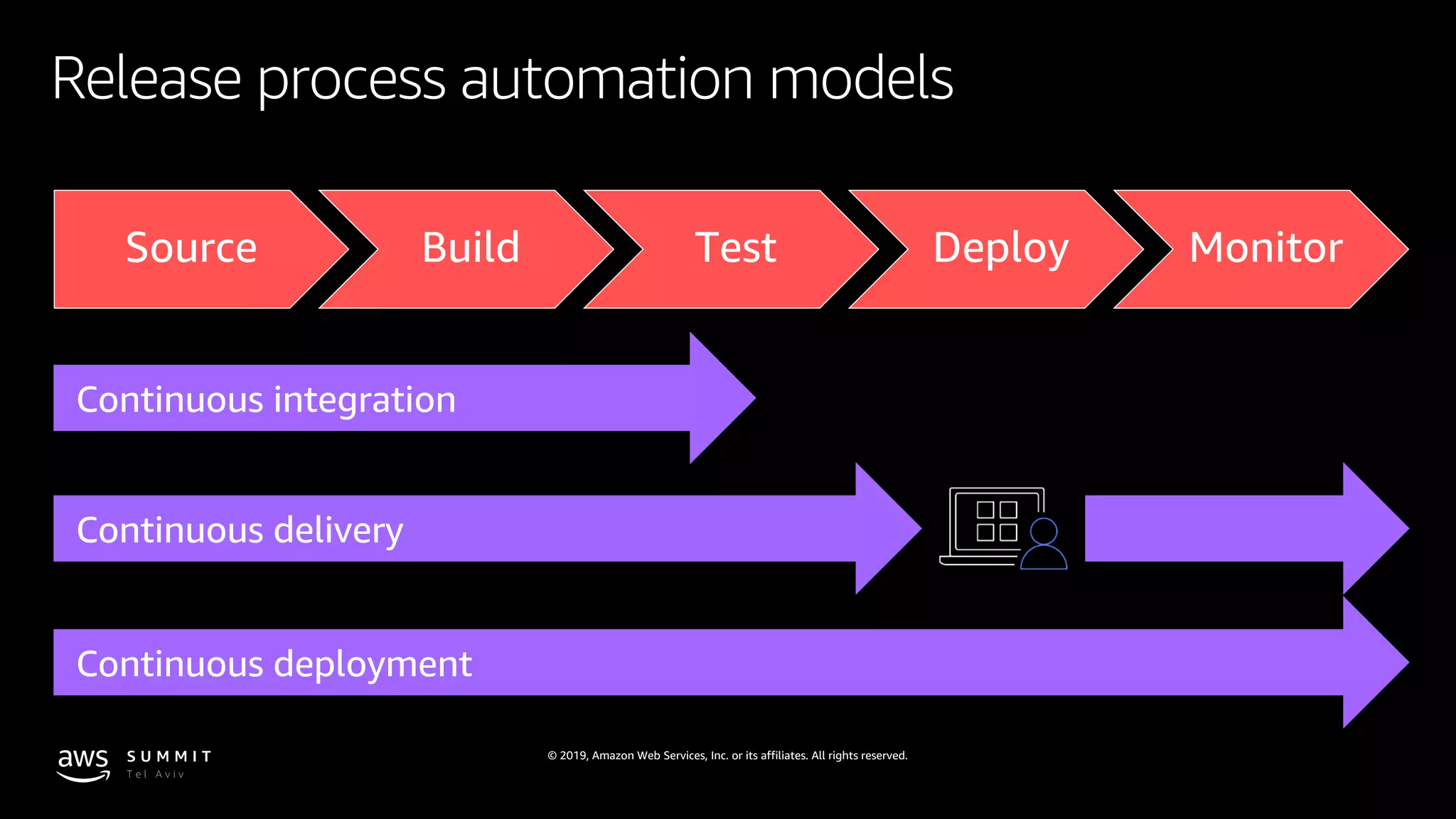 © 2019, Amazon Web Services, Inc. or its affiliates. All rights reserved.
Release process automation models
Source Build Test Deploy Monitor
 