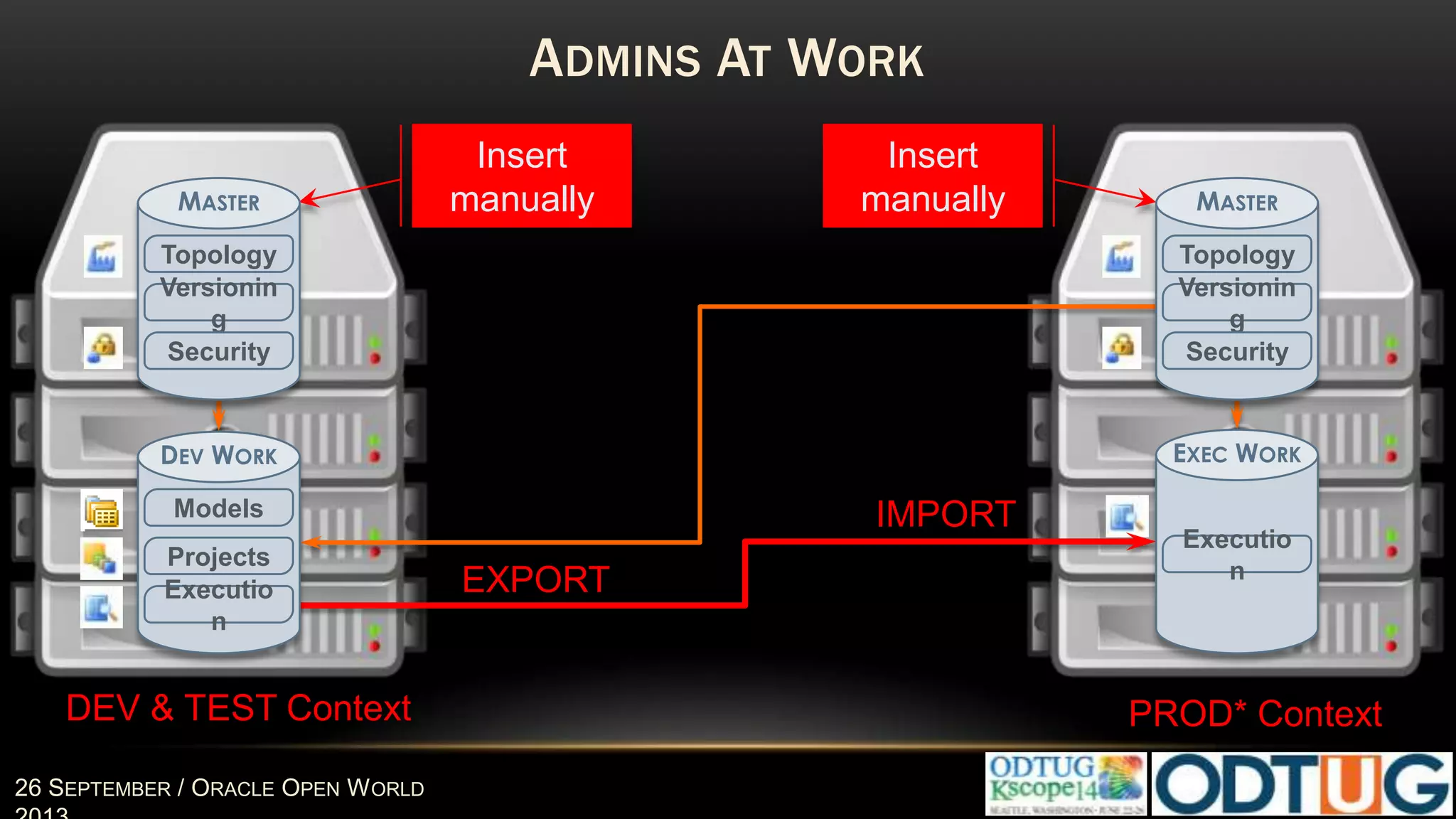 #Harmony17 18 MAY 2017
MORE TESTERS IN TEAM
DEV & TEST Context PROD* ContextDEV
Context
TEST
Context
EXEC
WORK
Executio
nEXPORT
IMPORT
DEV WORK
Models
Projects
Executio
n
DEV WORK
Models
Projects
Executio
n
MASTER
Topology
Versionin
g
Security
MASTER
Topology
Versionin
g
Security
 