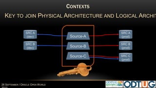 #Harmony17 18 MAY 2017
START-UP PROJECT : INITIAL ARCHITECTURE
DEV & TEST PROD
MASTER
Topology
Versionin
g
Security
DEV WORK
Models
Projects
Executio
n
EXEC
WORK
Executio
n
SRC A
(dev)
SRC B
(dev)
SRC A
(test)
SRC B
(test)
SRC A
(prod)
SRC B
(prod)
SRC C
(prod)
https://cloud.oracle.com/
en_US/data-integrator
 