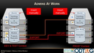 #Harmony17 18 MAY 2017
MORE TESTERS IN TEAM
DEV & TEST Context PROD* ContextDEV
Context
TEST
Context
EXEC
WORK
Executio
nEXPORT
IMPORT
DEV WORK
Models
Projects
Executio
n
DEV WORK
Models
Projects
Executio
n
MASTER
Topology
Versionin
g
Security
MASTER
Topology
Versionin
g
Security
 