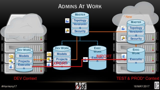 How to Handle DEV&TEST&PROD for Oracle Data Integrator
