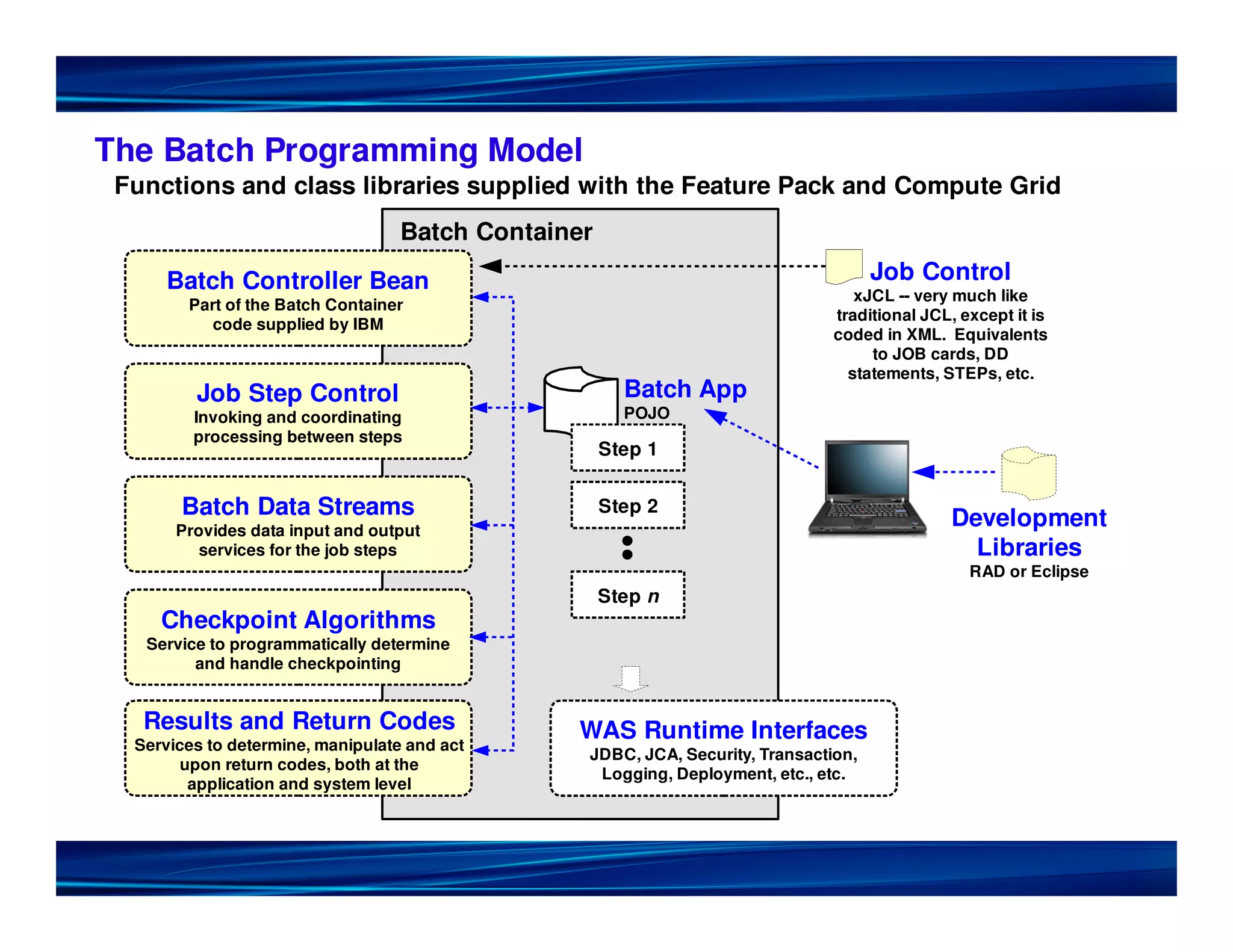 The Batch Programming Model
Functions and class libraries supplied with the Feature Pack and Compute Grid
Batch Container
Batch Controller Bean Job Control
xJCL -- very much like
Part of the Batch Container
traditional JCL, except it is
code supplied by IBM
coded in XML. Equivalents
to JOB cards, DD
statements, STEPs, etc.
Job Step Control Batch App
Invoking and coordinating POJO
processing between steps
Step 1
Batch Data Streams Step 2
Development
Provides data input and output
services for the job steps Libraries
RAD or Eclipse
Step n
Checkpoint Algorithms
Service to programmatically determine
and handle checkpointing
Results and Return Codes WAS Runtime Interfaces
Services to determine, manipulate and act
JDBC, JCA, Security, Transaction,
upon return codes, both at the
Logging, Deployment, etc., etc.
application and system level