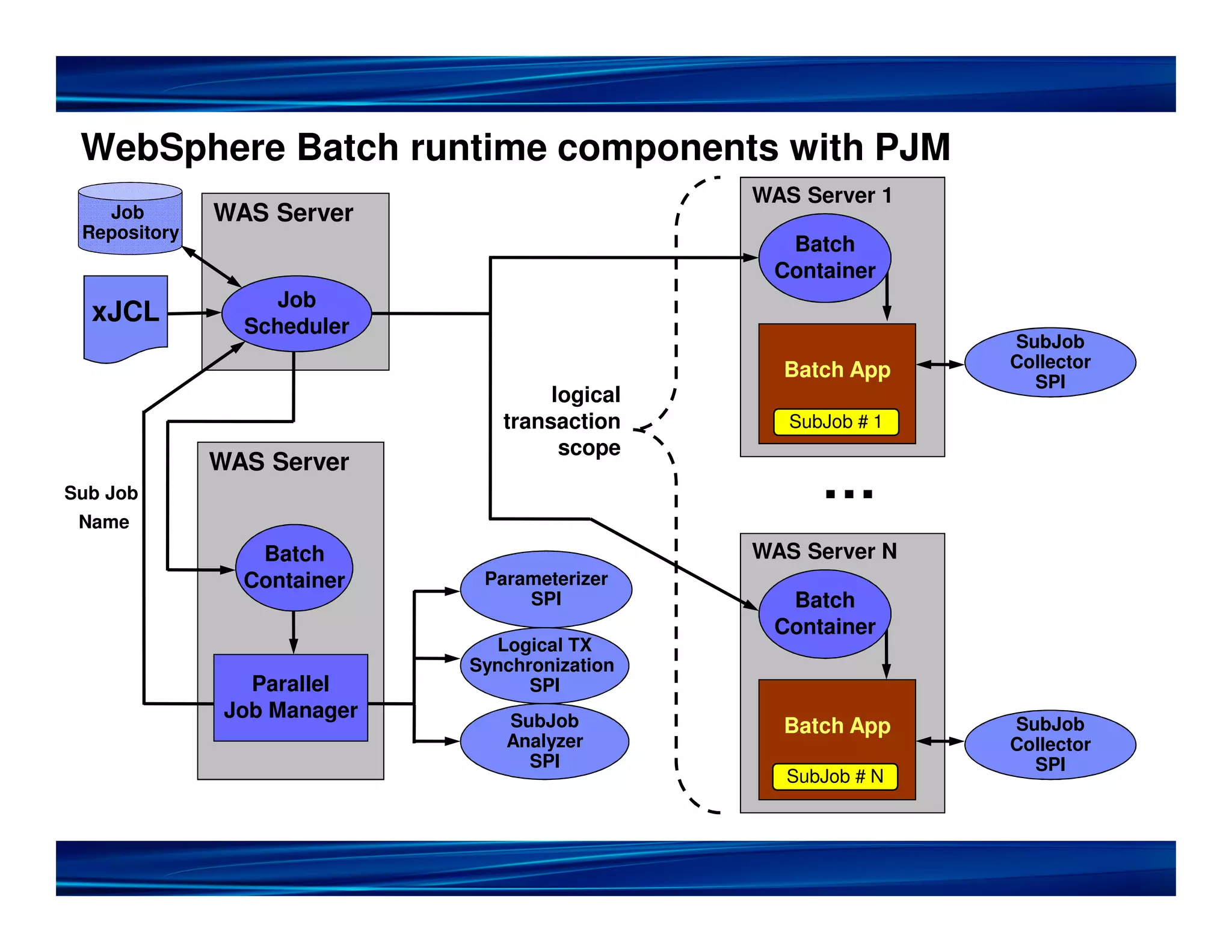 WebSphere Batch runtime components with PJM
WAS Server 1
Job WAS Server
Repository
Batch
Container
Job
xJCL Scheduler
SubJob
Batch App Collector
SPI
logical
transaction SubJob # 1
scope
WAS Server
Sub Job …
Name
Batch WAS Server N
Container Parameterizer
SPI Batch
Container
Logical TX
Synchronization
Parallel SPI
Job Manager SubJob Batch App SubJob
Analyzer Collector
SPI SPI
SubJob # N